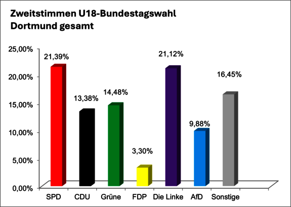 Zweitstimmen_gesamt